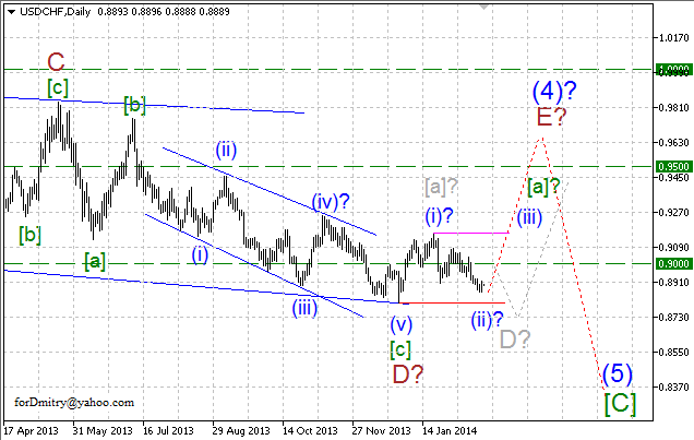 Волновой анализ EUR/USD, GBP/USD, USD/CHF и USD/JPY на 21.02.2014