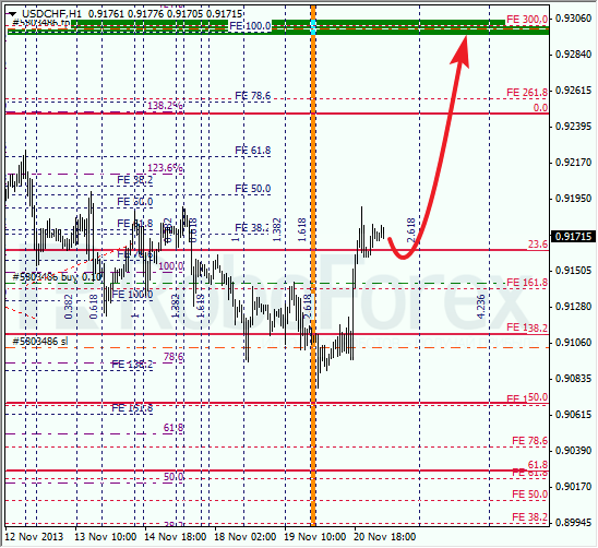 Анализ по Фибоначчи для USD/CHF на 21 ноября 2013