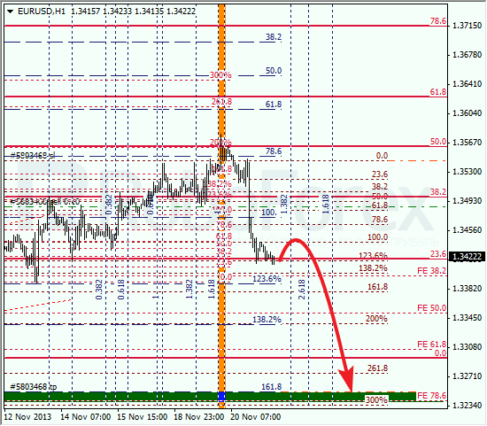 Анализ по Фибоначчи на 21 ноября 2013 EUR USD Евро доллар