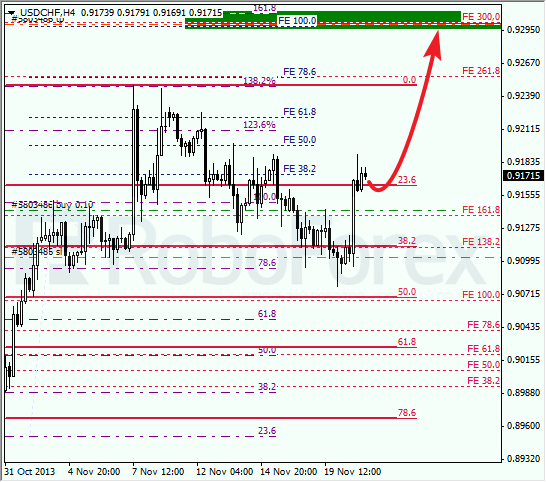 Анализ по Фибоначчи для USD/CHF на 21 ноября 2013