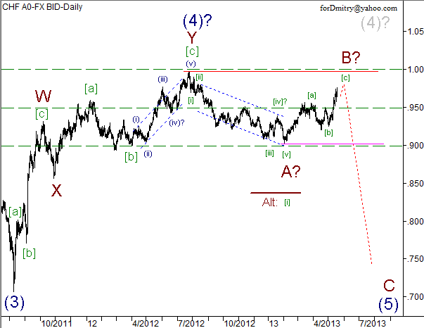 Волновой анализ пары USD/CHF на 20.05.2013