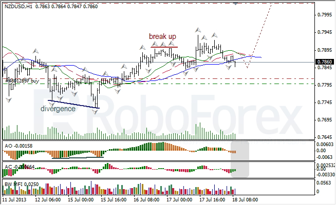 Анализ индикаторов Б. Вильямса для NZD/USD на 18.07.2013