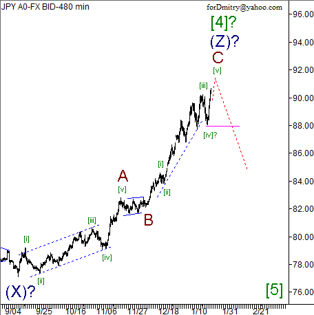 Волновой анализ пары USD/JPY на 25.01.2013