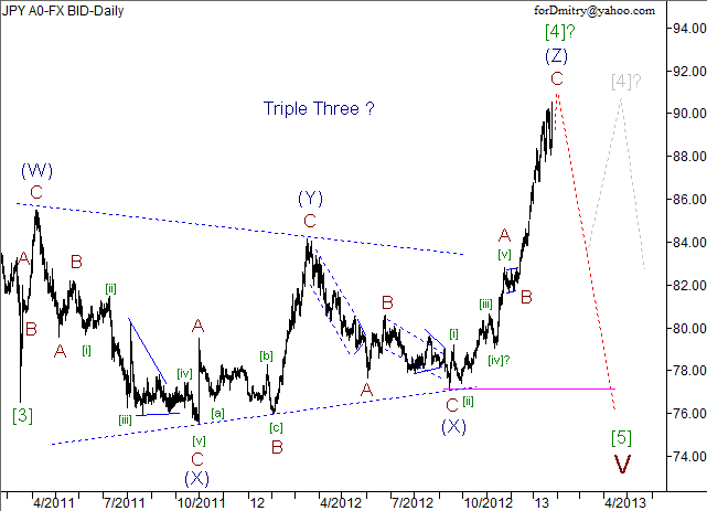 Волновой анализ пары USD/JPY на 25.01.2013