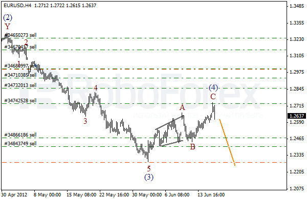 Волновой анализ пары EUR USD Евро Доллар на 18 июня 2012