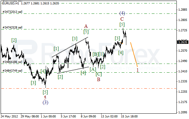 Волновой анализ пары EUR USD Евро Доллар на 18 июня 2012