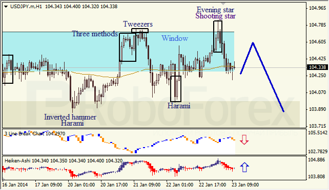 Анализ японских свечей для USD/JPY на 23.01.2014