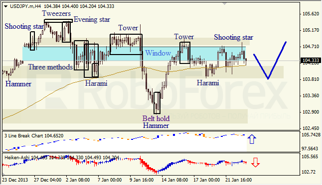 Анализ японских свечей для USD/JPY на 23.01.2014