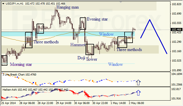 Анализ японских свечей для EUR/USD и USD/JPY на 02.05.2014