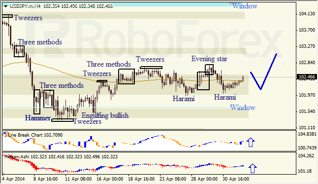 Анализ японских свечей для EUR/USD и USD/JPY на 02.05.2014