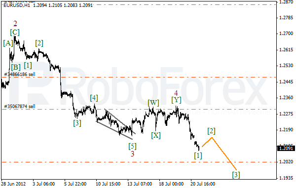 Волновой анализ пары EUR USD Евро Доллар на 23 июля 2012