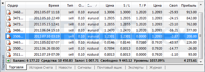 Волновой анализ пары EUR USD Евро Доллар на 23 июля 2012