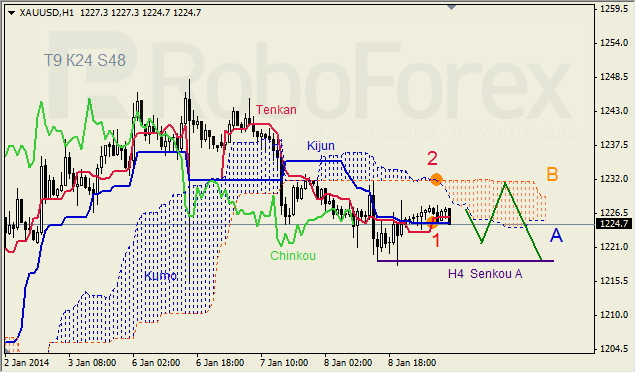 Анализ индикатора Ишимоку для GOLD на 09.01.2014