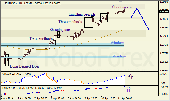 Анализ японских свечей для EUR/USD и USD/JPY на 11.04.2014