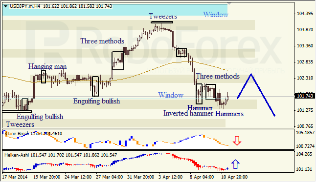 Анализ японских свечей для EUR/USD и USD/JPY на 11.04.2014