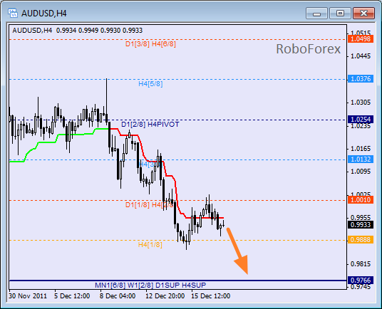 Анализ уровней Мюррея для пары AUD USD Австралийский доллар на 19 декабря 2011