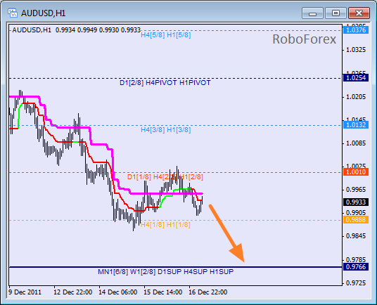 Анализ уровней Мюррея для пары AUD USD Австралийский доллар на 19 декабря 2011
