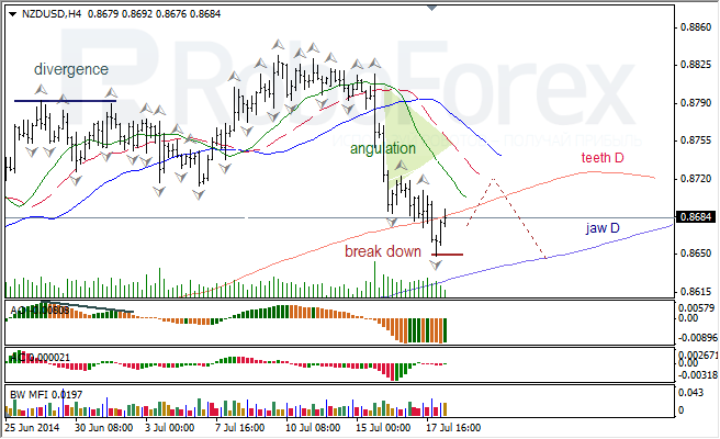 Анализ индикаторов Б. Вильямса для USD/CAD и NZD/USD на 18.07.2014