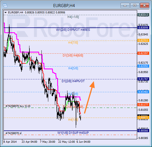 Анализ уровней Мюррея для пары EUR GBP Евро к Британскому фунту на 10 июня 2014