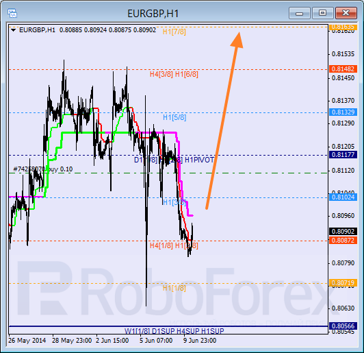 Анализ уровней Мюррея для пары EUR GBP Евро к Британскому фунту на 10 июня 2014