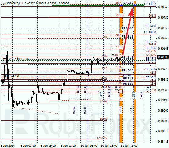 Анализ по Фибоначчи для USD/CHF Доллар франк на 11 июня 2014