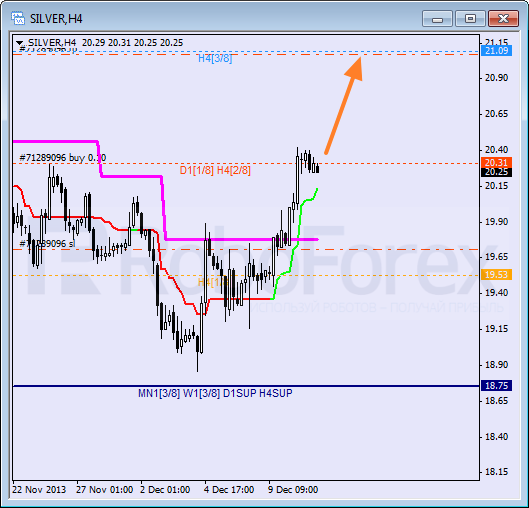 Анализ уровней Мюррея для SILVER Серебро на 11 декабря 2013
