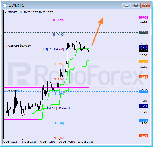 Анализ уровней Мюррея для SILVER Серебро на 11 декабря 2013