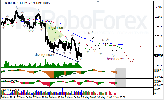 Анализ индикаторов Б. Вильямса для USD/CAD и NZD/USD на 02.06.2014