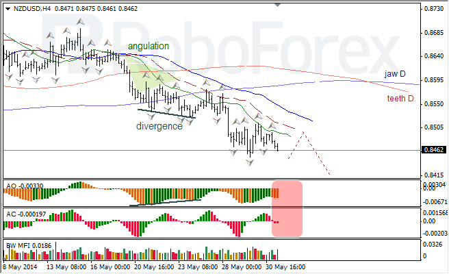 Анализ индикаторов Б. Вильямса для USD/CAD и NZD/USD на 02.06.2014