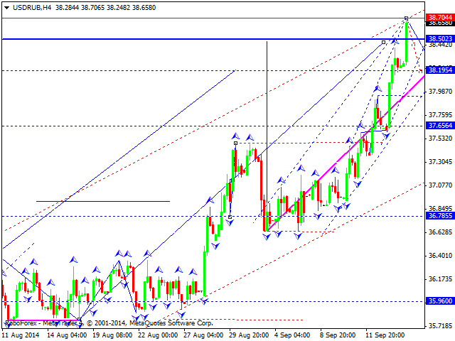 Технический анализ EUR/USD, GBP/USD, USD/CHF, USD/JPY, AUD/USD, USD/RUB, GOLD на 16.09.2014